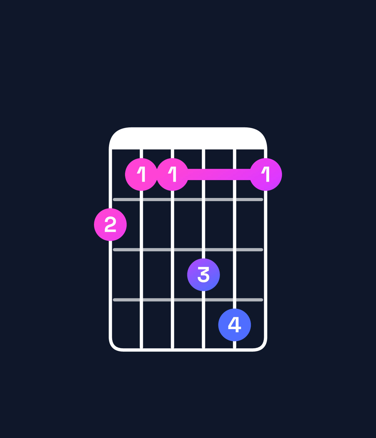 Chord chart for How to play F minor add 9 / A♭ (1st inversion) chord on guitar — Shape 433563 | Guitar Wiz