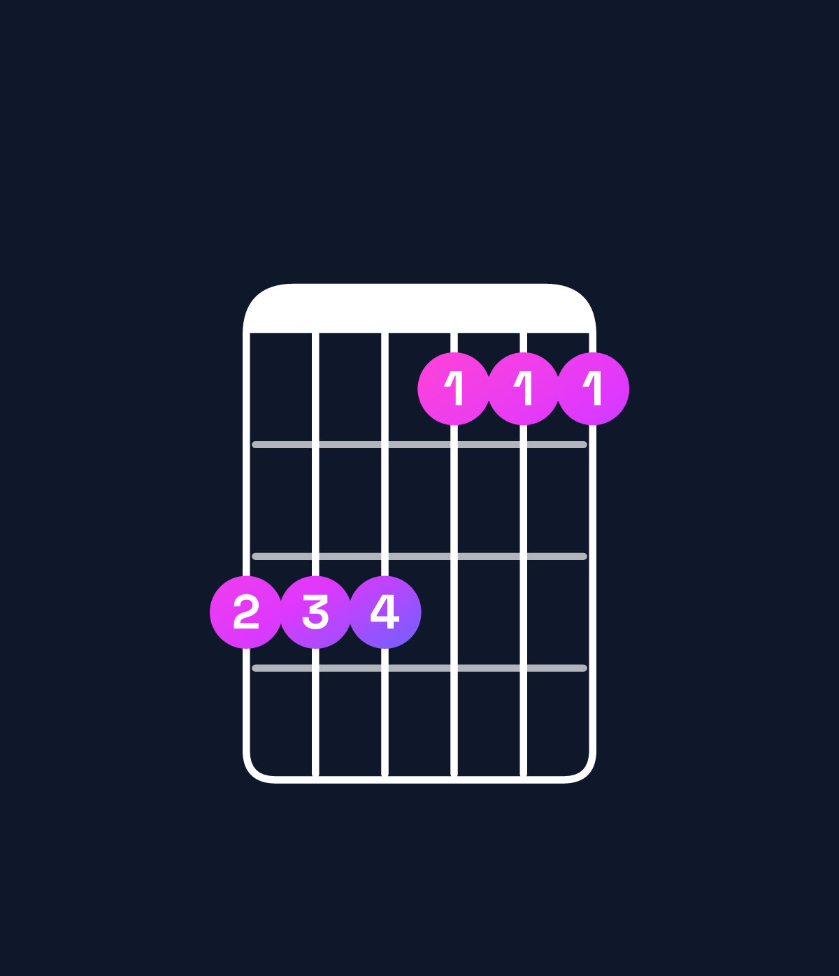 Chord chart for How to play F minor add 9 / G (3rd inversion) chord on guitar — Shape 333111 | Guitar Wiz