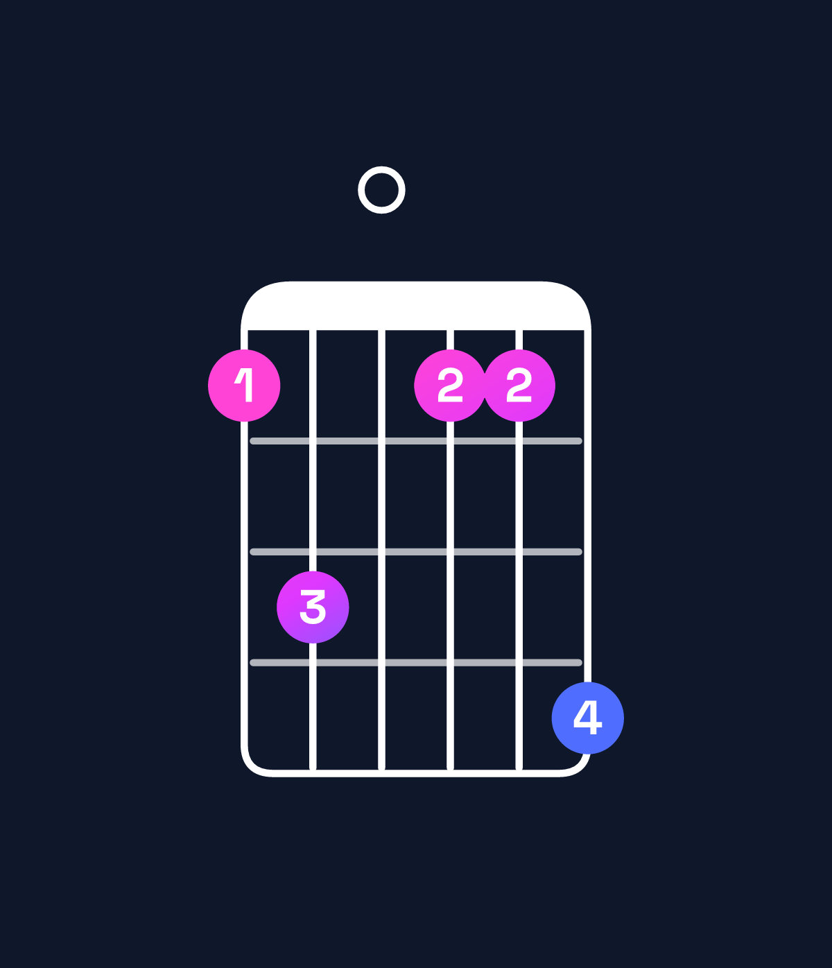 Chord chart for How to play F minor major 6 chord on guitar — Shape 130114 | Guitar Wiz