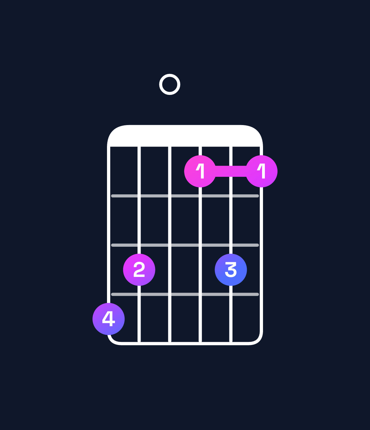 Chord chart for How to play F minor major 6 / A♭ (1st inversion) chord on guitar — Shape 430131 | Guitar Wiz