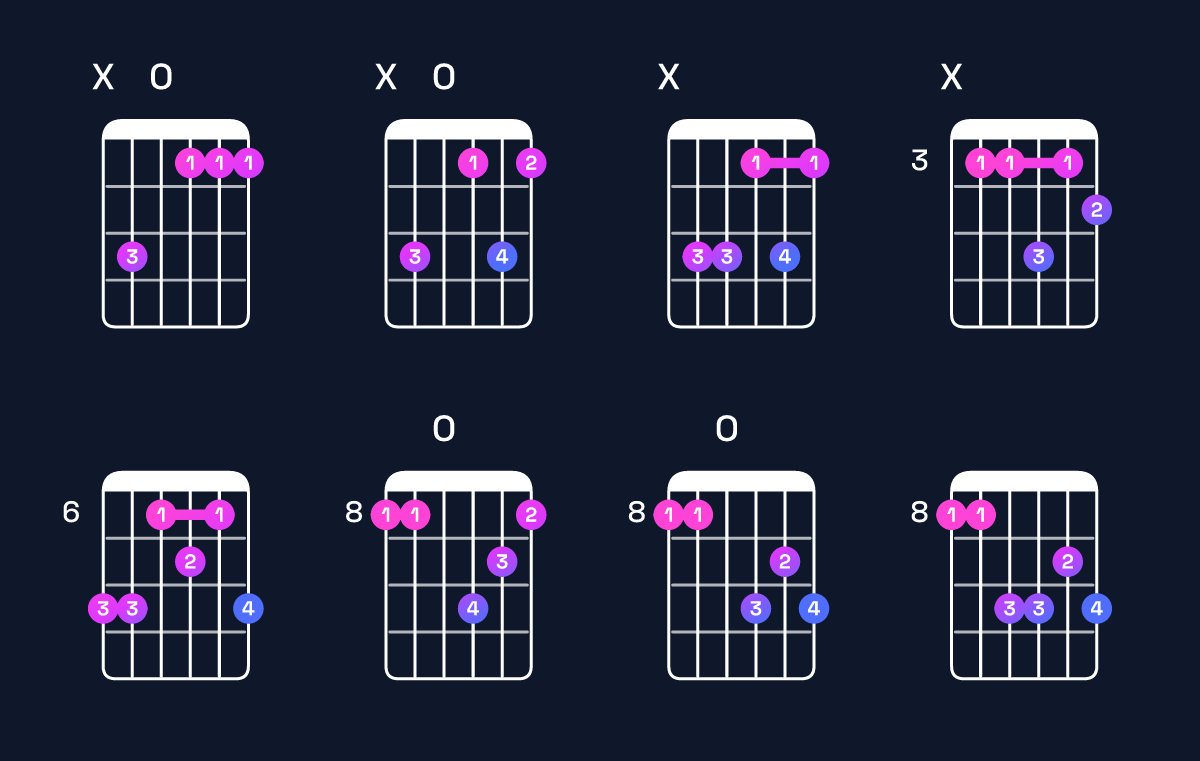 Chord chart for F minor major 6 / C (2nd inversion) Guitar Chord: Notes, Shapes & Bass Note | Guitar Wiz