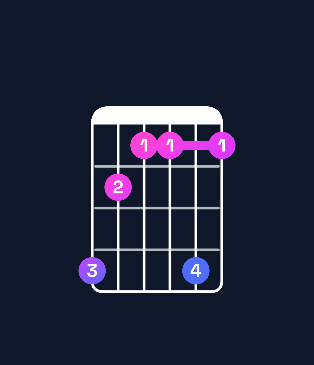 Chord chart for How to play F minor major 6 chord on guitar — Shape dbaada | Guitar Wiz