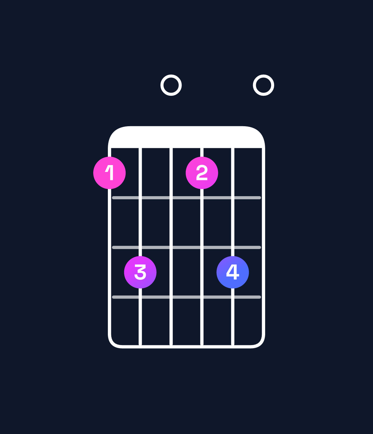 Chord chart for How to play F minor major 7th add 13 chord on guitar — Shape 130130 | Guitar Wiz