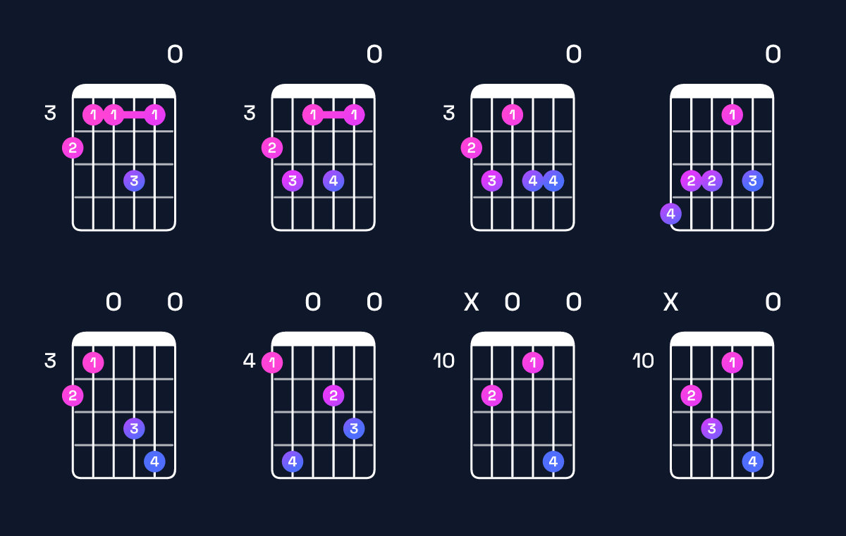 Chord chart for F minor major 7th add 13 / A♭ (1st inversion) Guitar Chord: Notes, Shapes & Bass Note | Guitar Wiz