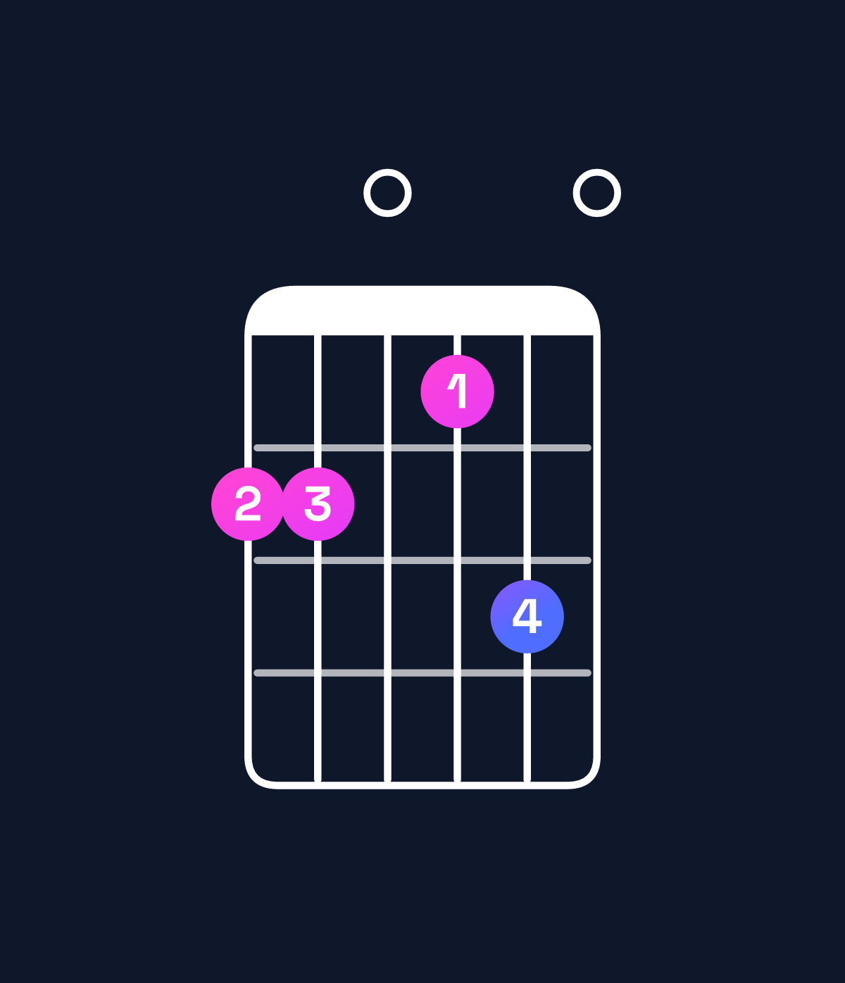 Chord chart for How to play F minor major 7th add 13 / C (2nd inversion) chord on guitar — Shape 880790 | Guitar Wiz