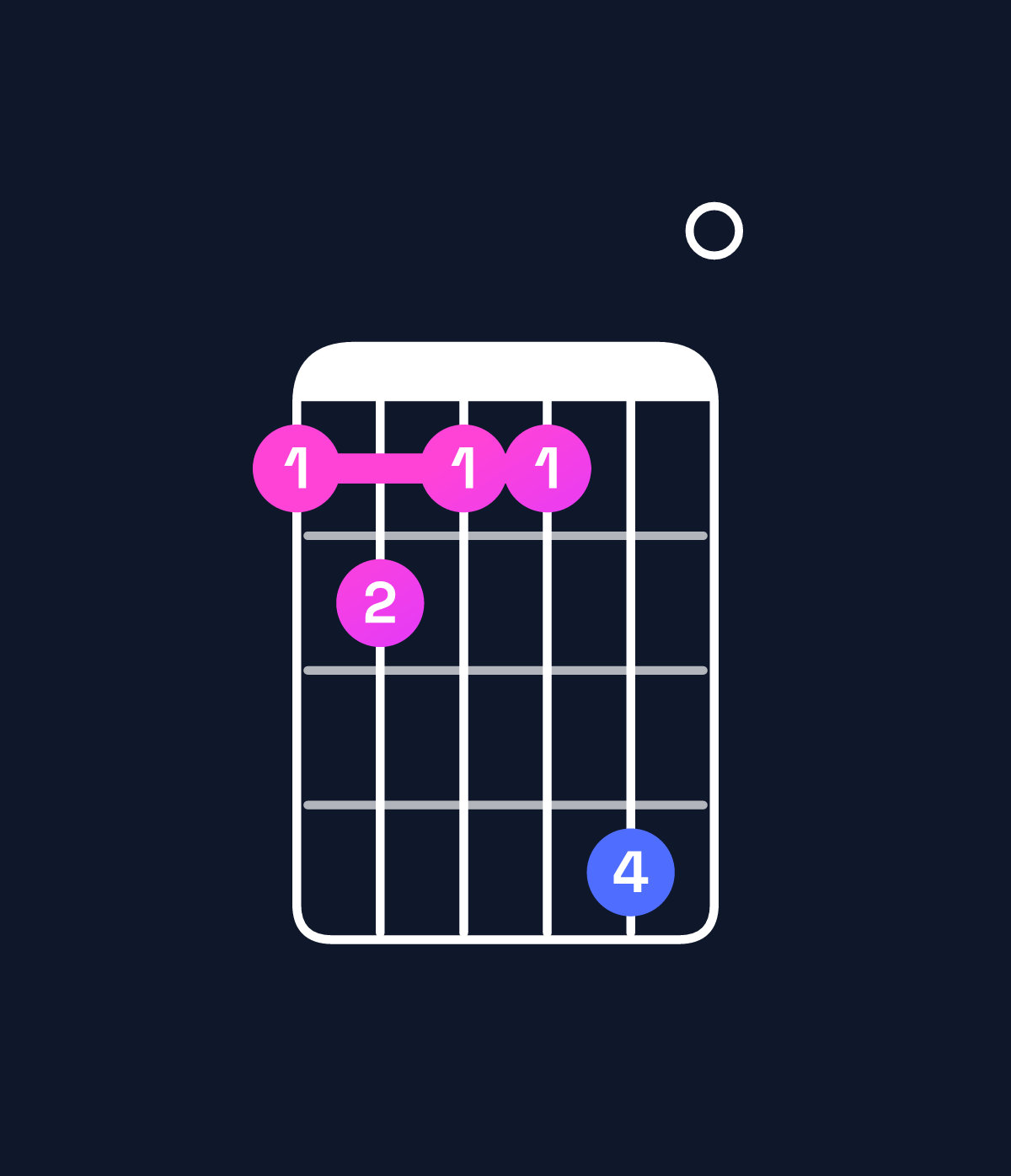 Chord chart for How to play F minor major 7th add 13 / D (4th inversion) chord on guitar — Shape abaad0 | Guitar Wiz