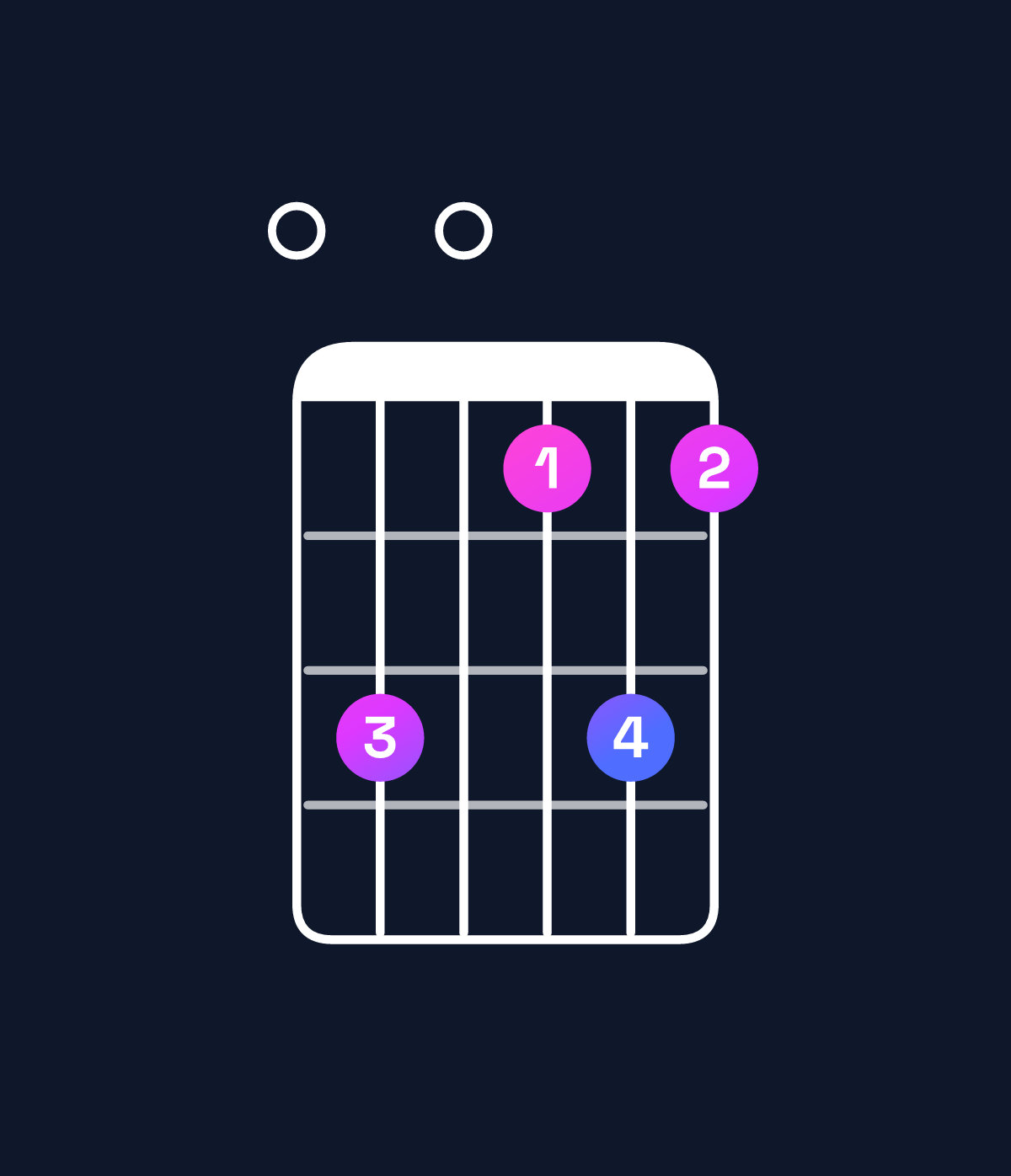 Chord chart for How to play F minor major 7th add 13 / E (3rd inversion) chord on guitar — Shape 030131 | Guitar Wiz