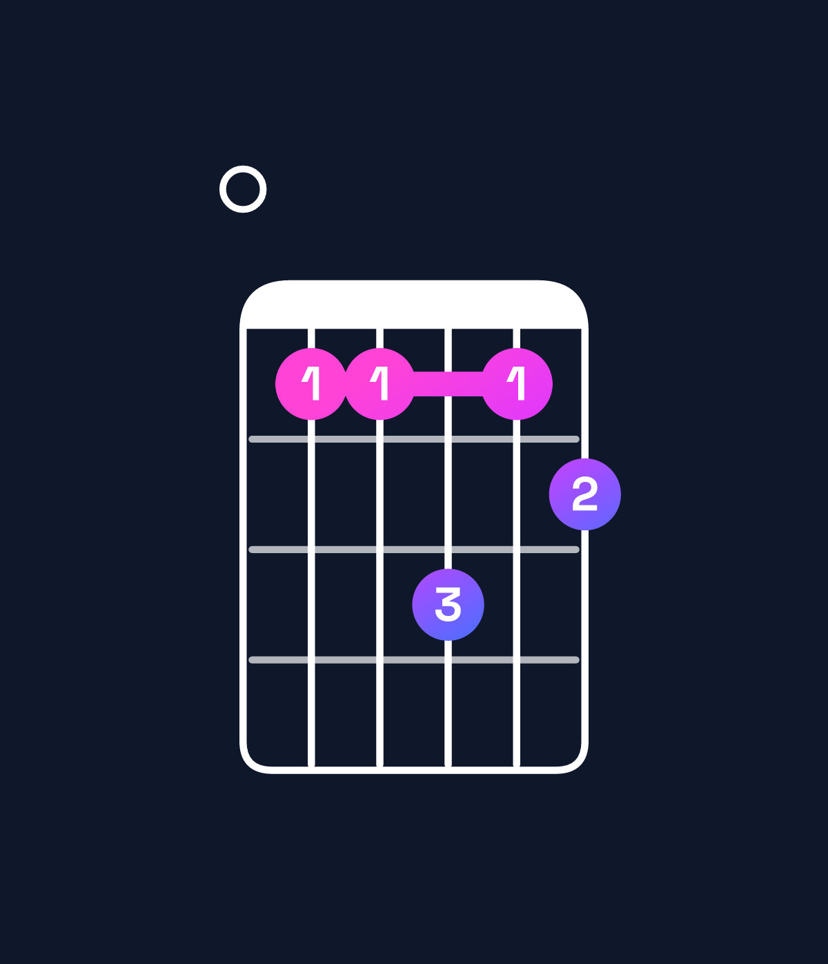 Chord chart for How to play F minor major 7th add 13 / E (3rd inversion) chord on guitar — Shape 033534 | Guitar Wiz