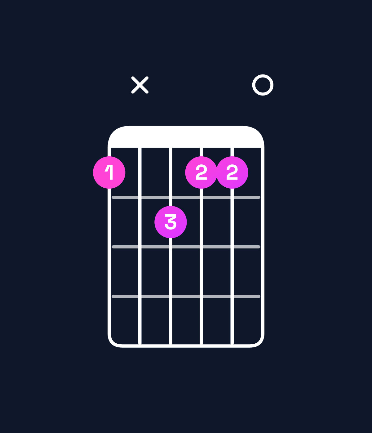 Chord chart for How to play F minor major 7th chord on guitar — Shape 1x2110 | Guitar Wiz