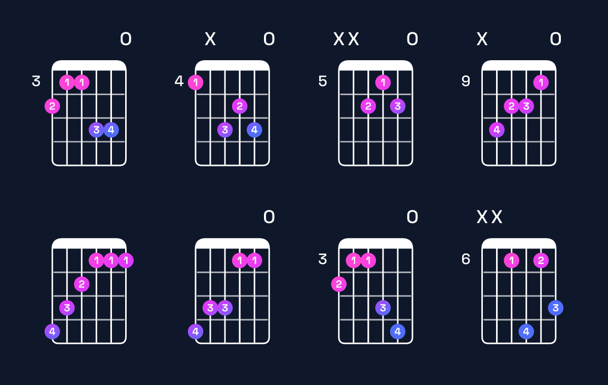 Chord chart for F minor major 7th / A♭ (1st inversion) Guitar Chord: Notes, Shapes & Bass Note | Guitar Wiz