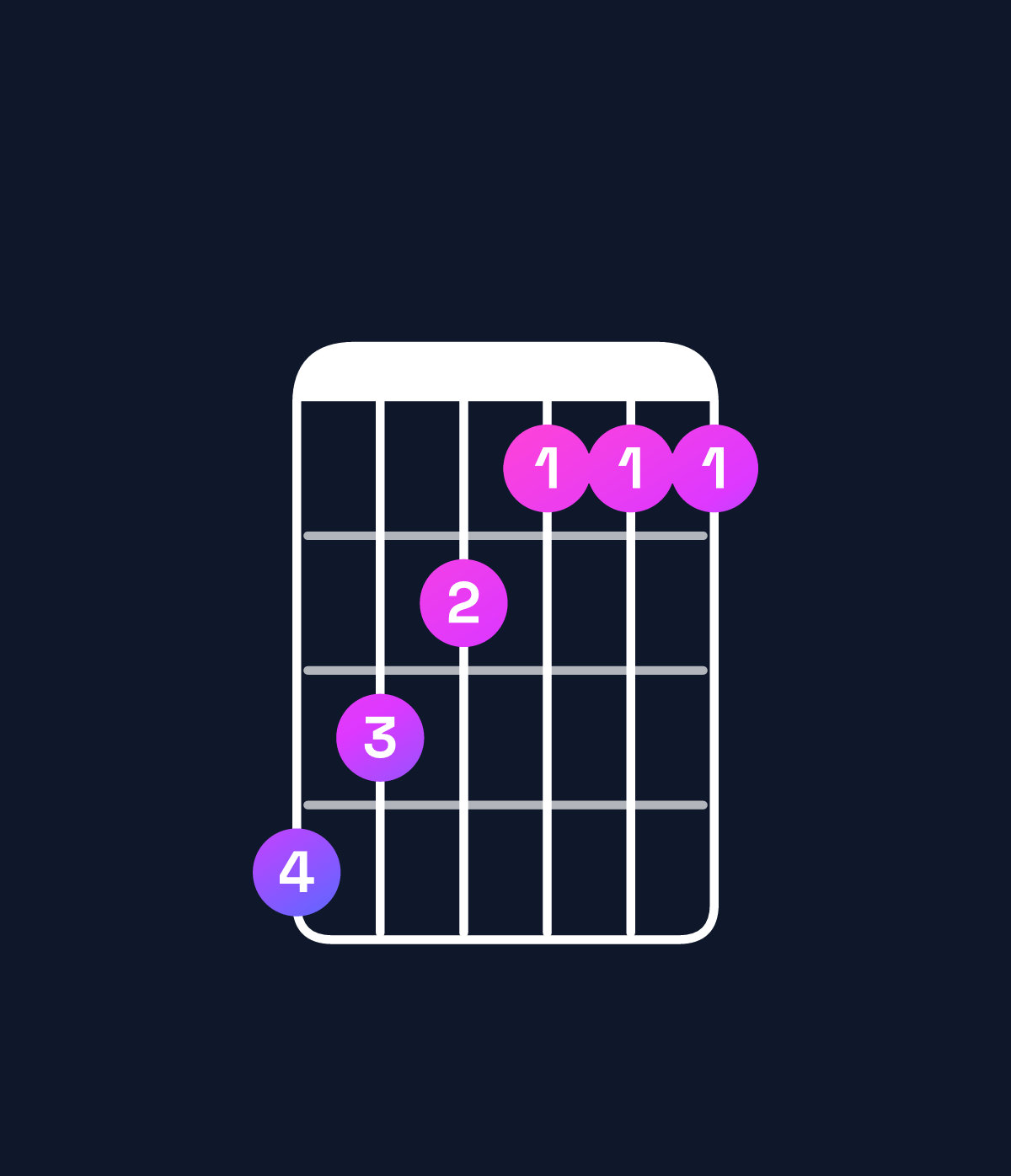 Chord chart for How to play F minor major 7th / A♭ (1st inversion) chord on guitar — Shape 432111 | Guitar Wiz