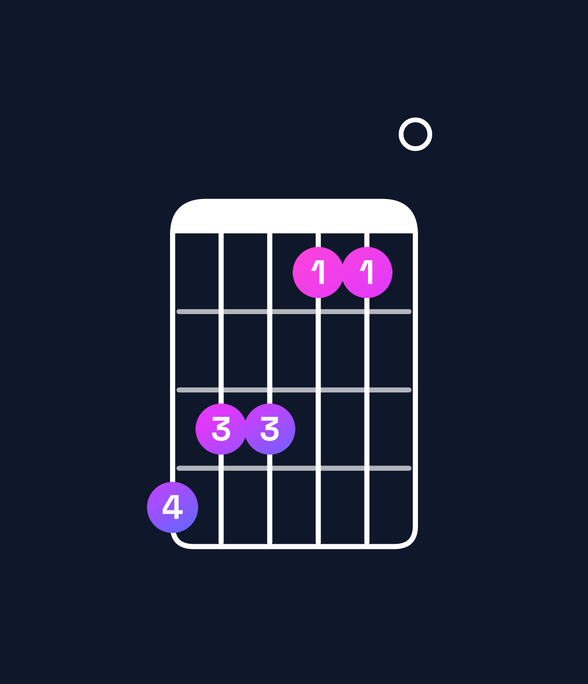 Chord chart for How to play F minor major 7th / A♭ (1st inversion) chord on guitar — Shape 433110 | Guitar Wiz