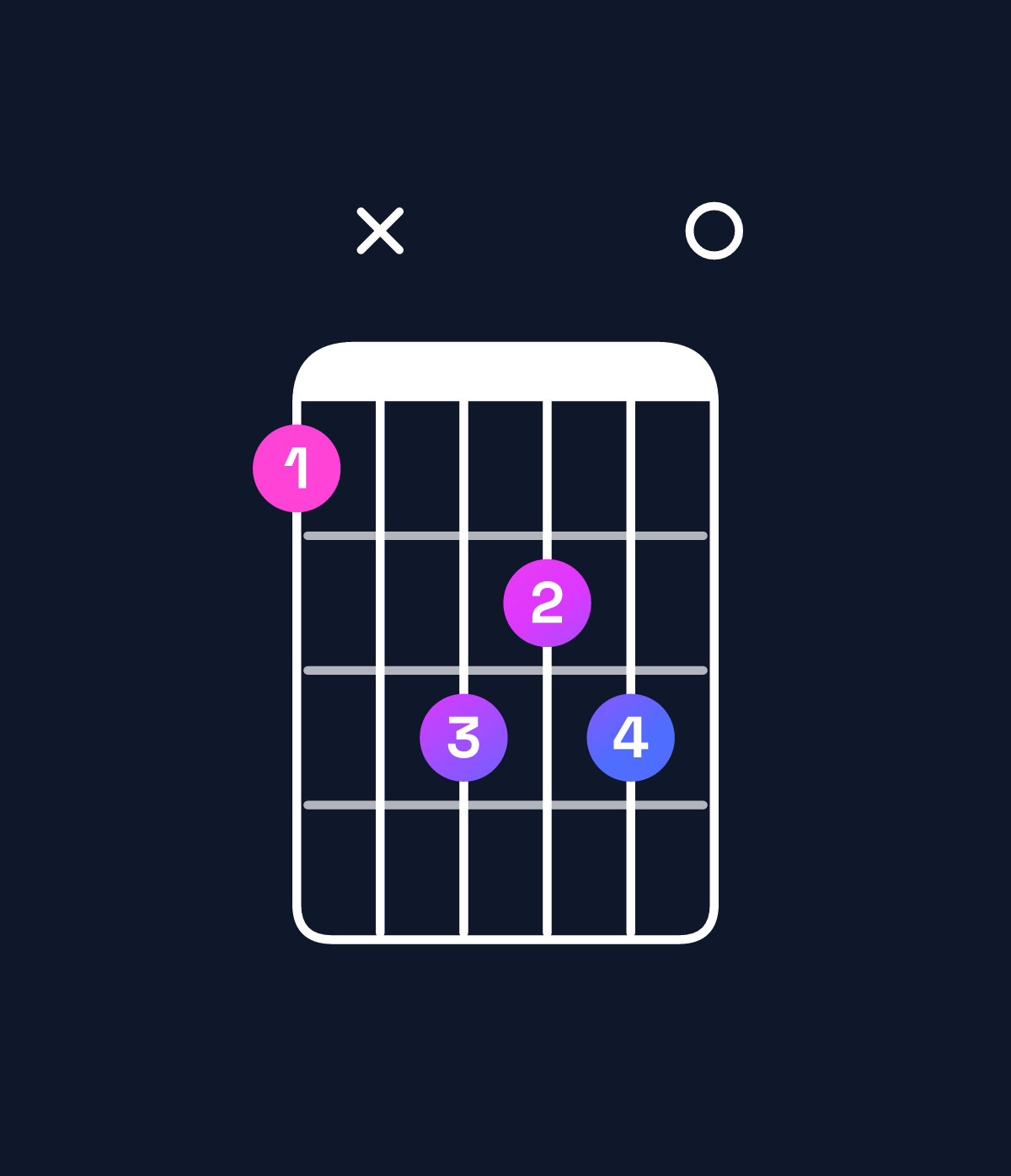 Chord chart for How to play F minor major 7th / A♭ (1st inversion) chord on guitar — Shape 4x6560 | Guitar Wiz