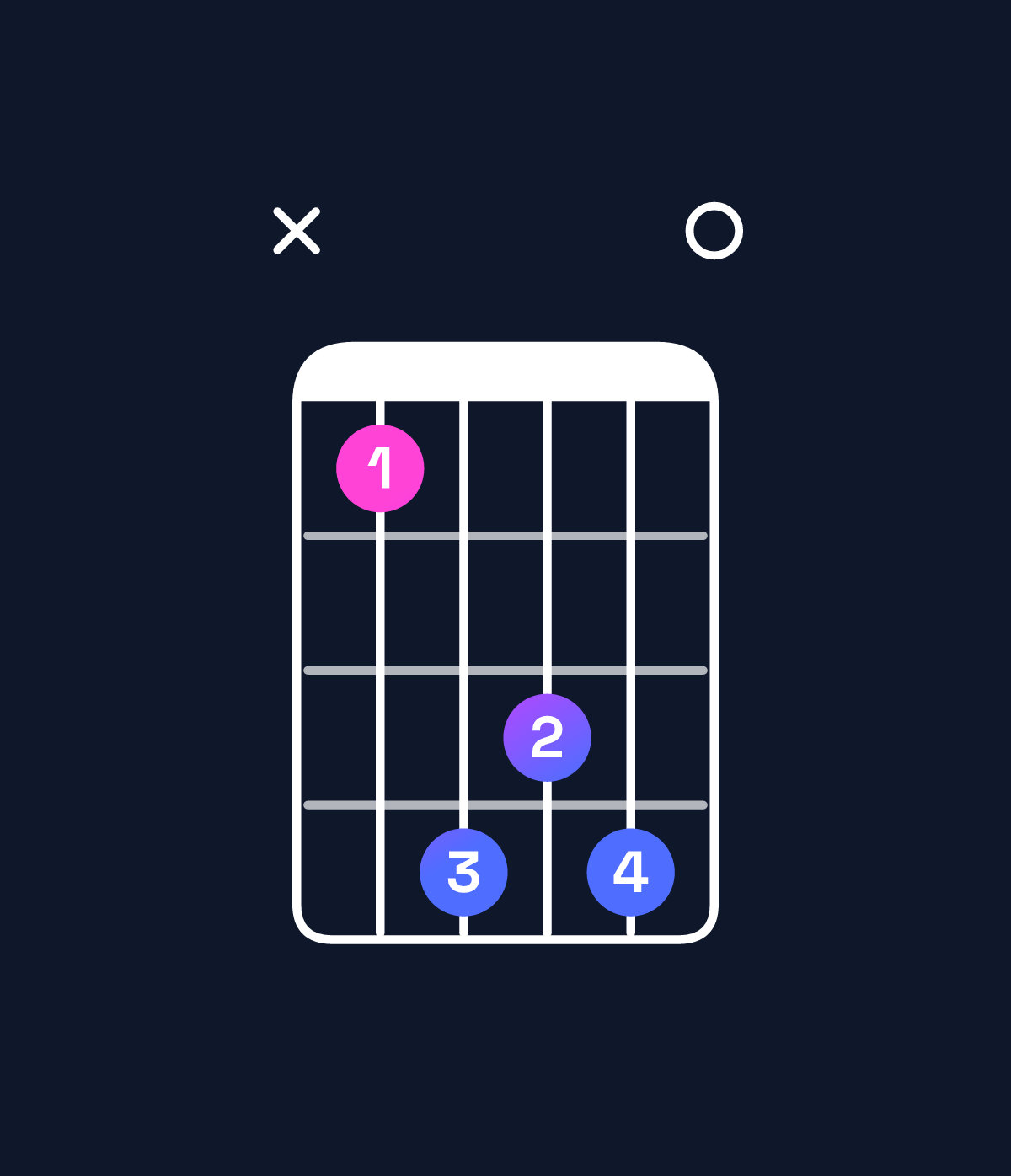 Chord chart for How to play F minor major 7th / C (2nd inversion) chord on guitar — Shape x36560 | Guitar Wiz
