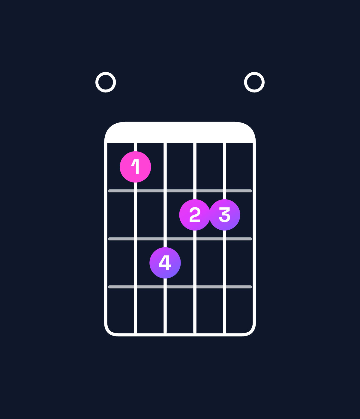 Chord chart for How to play F minor major 7th / E (3rd inversion) chord on guitar — Shape 08a990 | Guitar Wiz