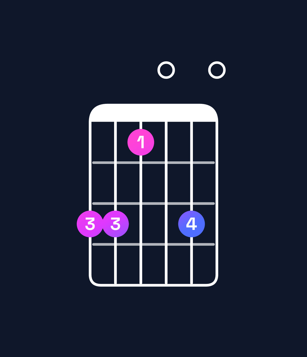Chord chart for How to play F minor major 9 / C (2nd inversion) chord on guitar — Shape 886080 | Guitar Wiz