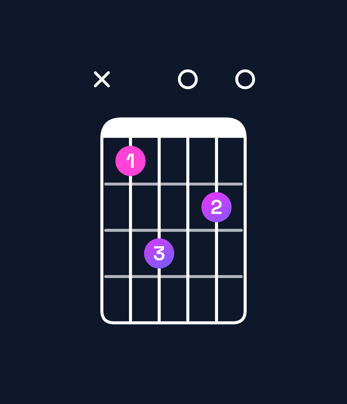 Chord chart for How to play F minor major 9 chord on guitar — Shape x8a090 | Guitar Wiz