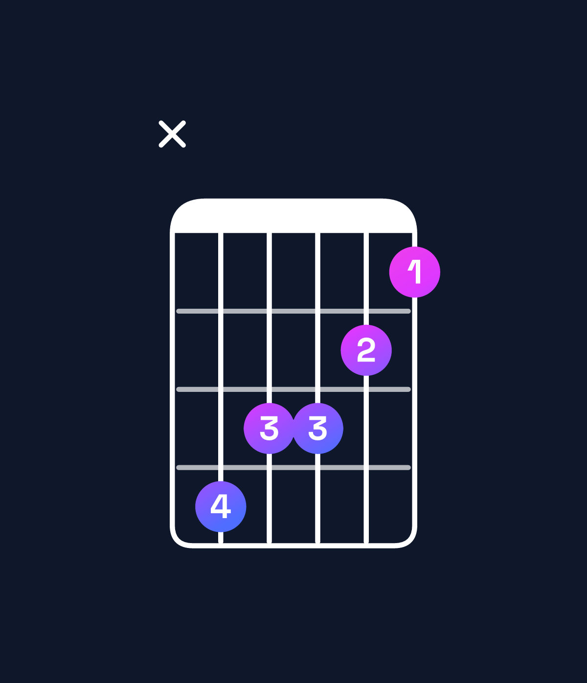 Chord chart for How to play F minor / A♭ (1st inversion) chord on guitar — Shape xbaa98 | Guitar Wiz
