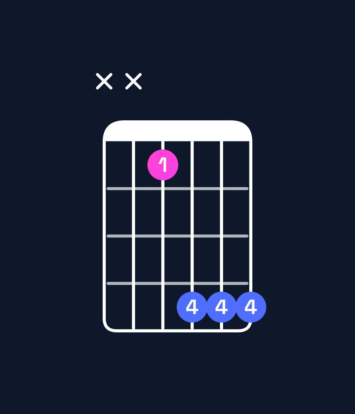 Chord chart for How to play F minor / C (2nd inversion) chord on guitar — Shape xxaddd | Guitar Wiz