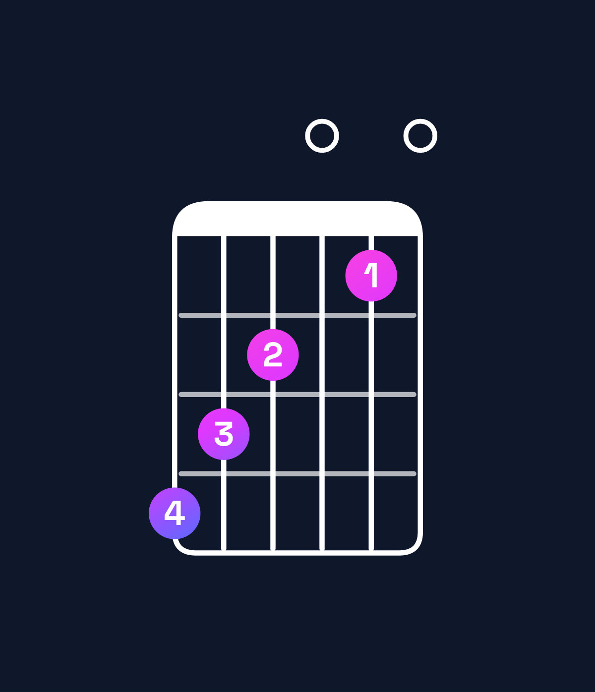 Chord chart for How to play F♯ augmented 7th flat 9th / A♯ (1st inversion) chord on guitar — Shape 654030 | Guitar Wiz