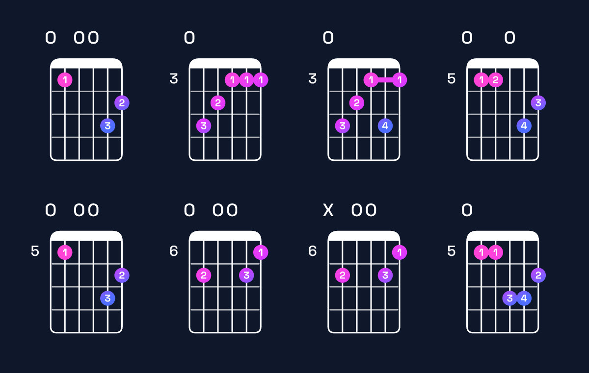 Chord chart for F♯ augmented 7th flat 9th / E (3rd inversion) Guitar Chord: Notes, Shapes & Bass Note | Guitar Wiz