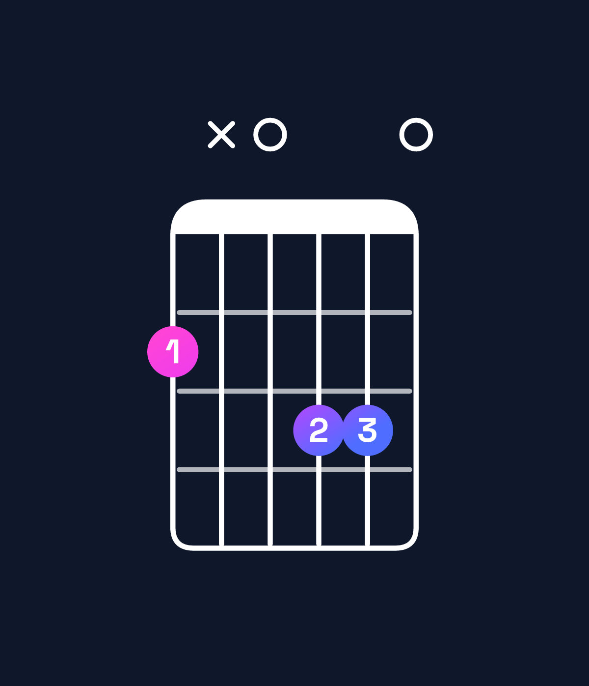 Chord chart for How to play F♯ augmented 7th chord on guitar — Shape 2x0330 | Guitar Wiz