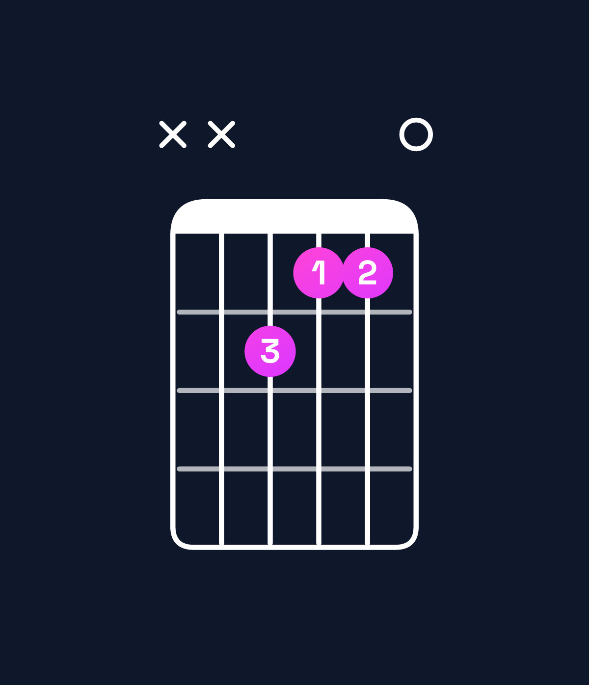 Chord chart for How to play F♯ augmented 7th / A♯ (1st inversion) chord on guitar — Shape xx8770 | Guitar Wiz