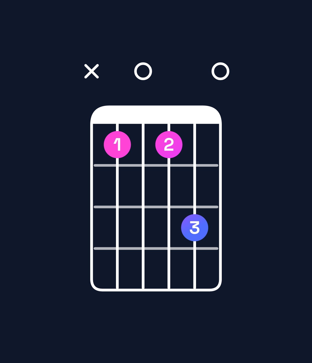 Chord chart for How to play F♯ augmented 7th chord on guitar — Shape x909b0 | Guitar Wiz