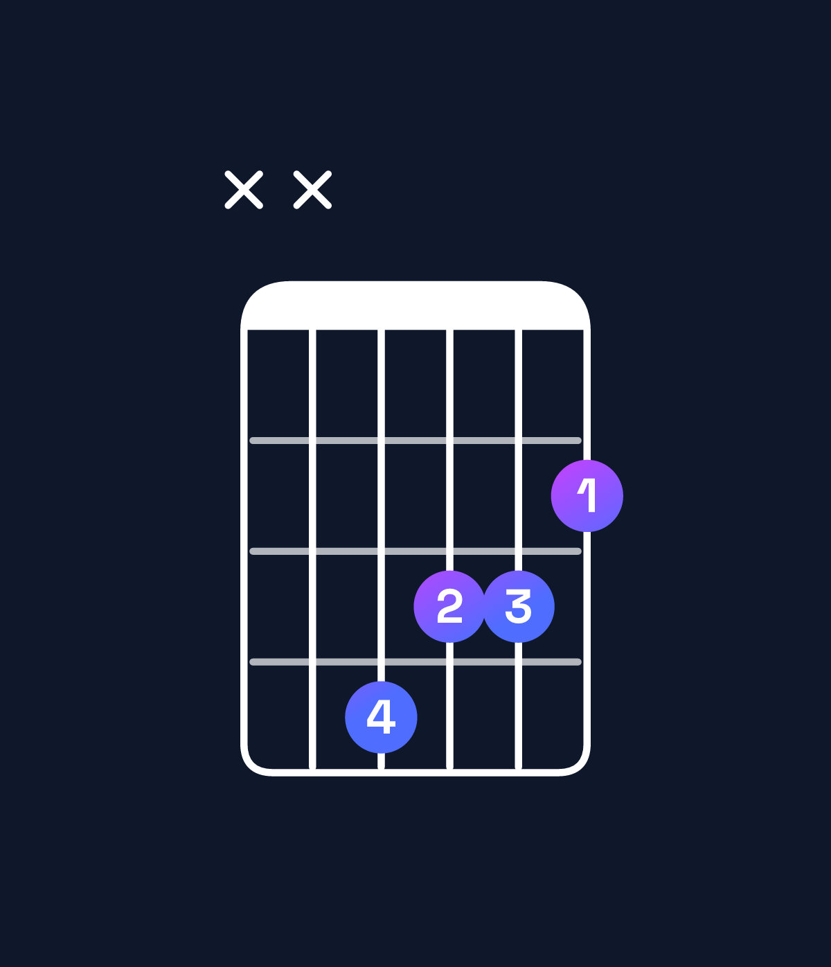 Chord chart for How to play F♯ augmented chord on guitar — Shape xx4332 | Guitar Wiz