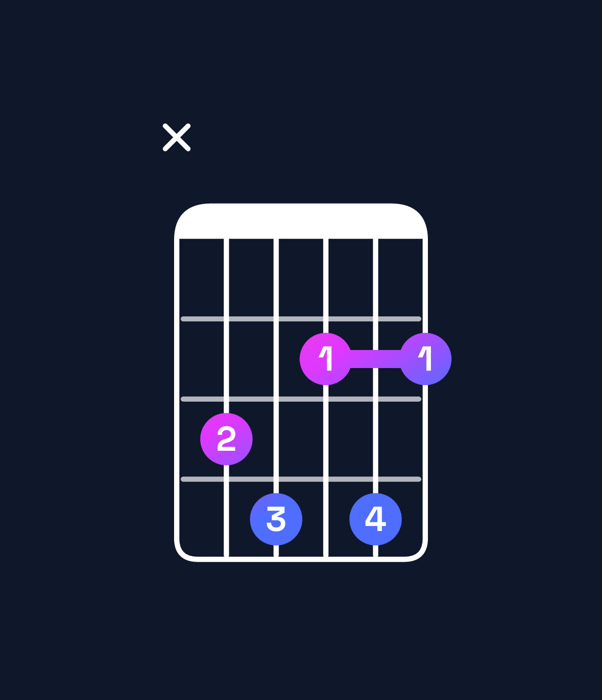 Chord chart for How to play F♯ diminished 7th / C (2nd inversion) chord on guitar — Shape x34242 | Guitar Wiz