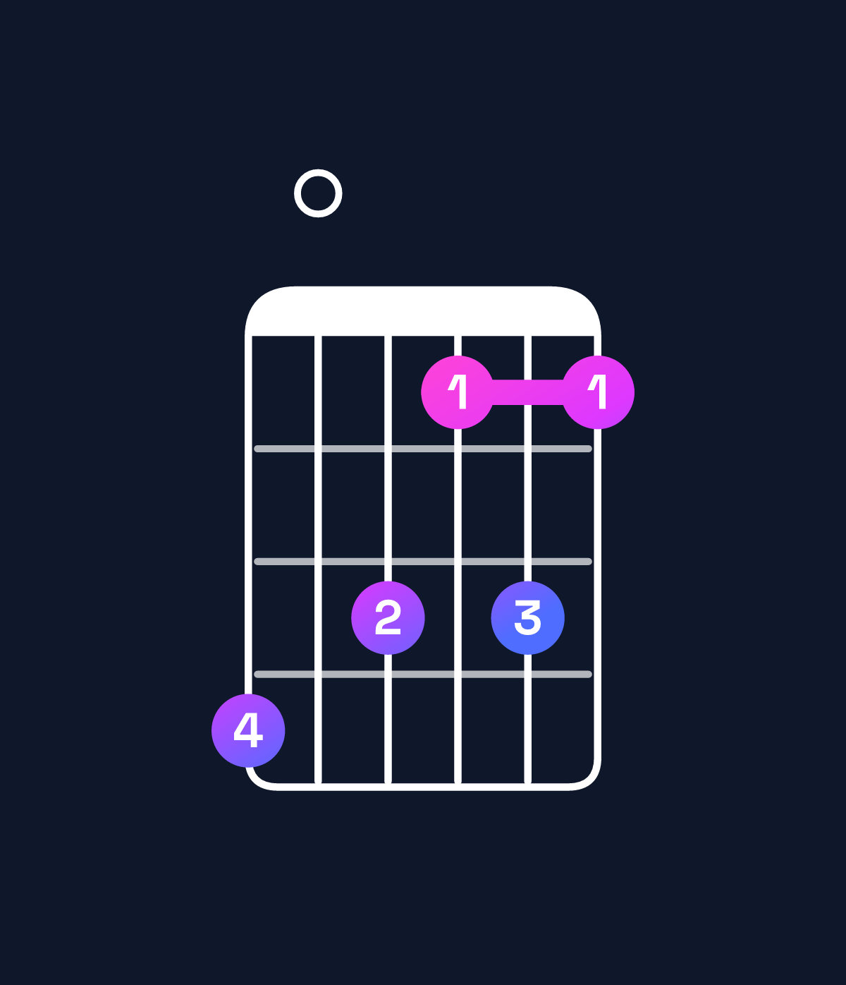 Chord chart for How to play F♯ diminished 7th chord on guitar — Shape e0dbdb | Guitar Wiz