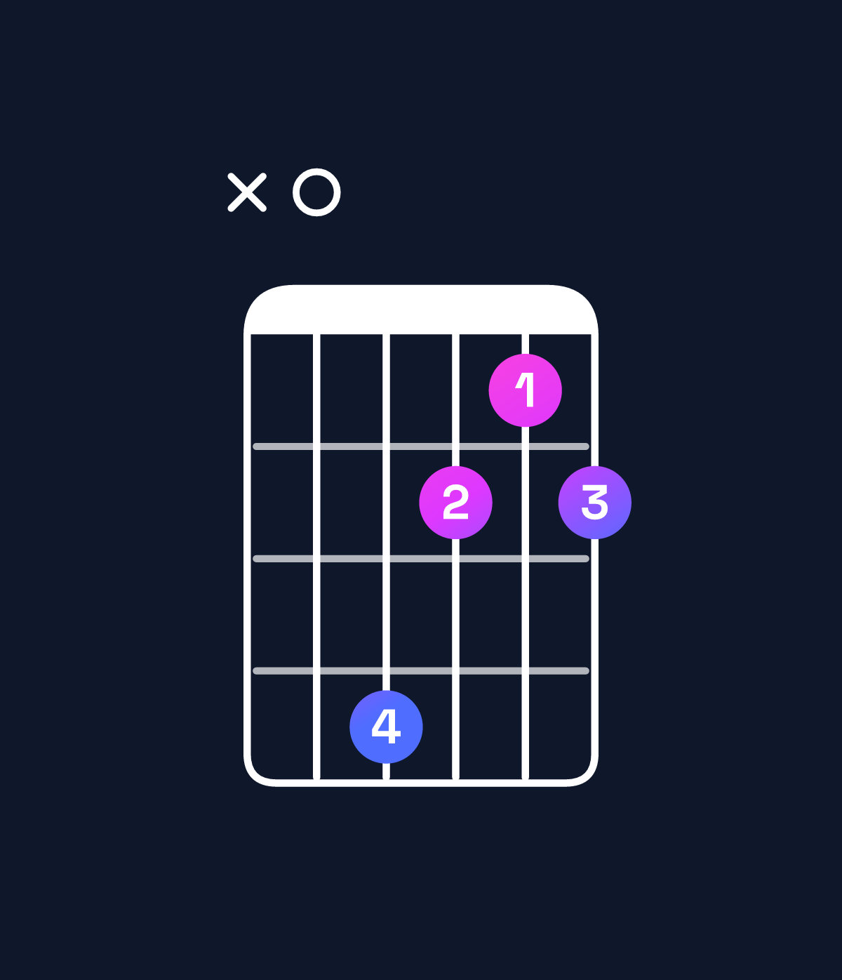 Chord chart for How to play F♯ diminished / A (1st inversion) chord on guitar — Shape x04212 | Guitar Wiz