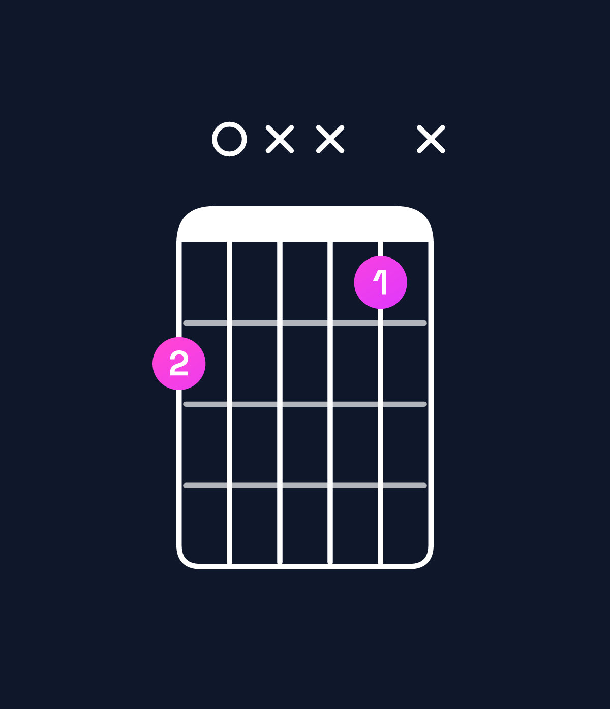Chord chart for How to play F♯ diminished / C (2nd inversion) chord on guitar — Shape 80xx7x | Guitar Wiz
