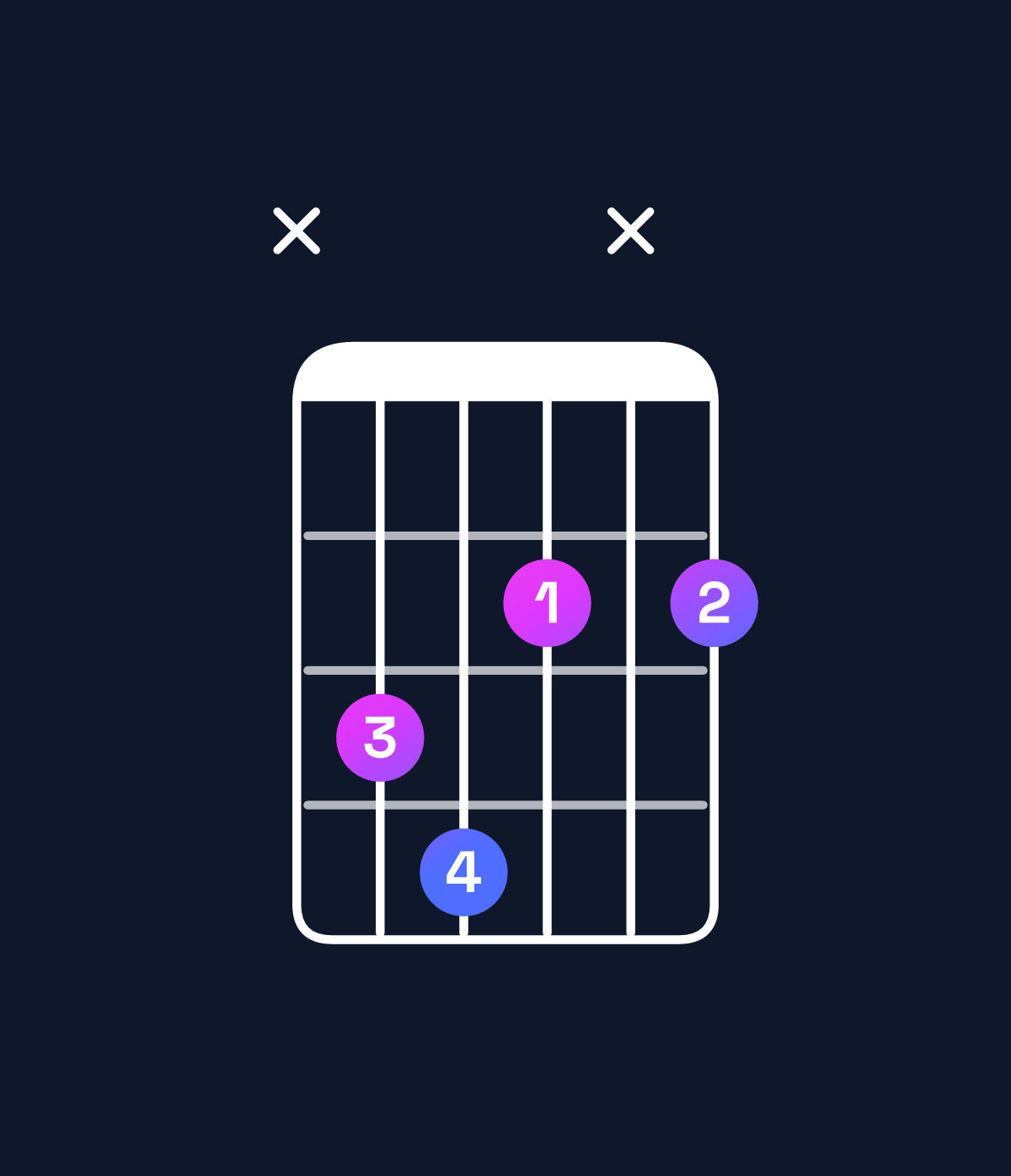 Chord chart for How to play F♯ diminished / C (2nd inversion) chord on guitar — Shape x342x2 | Guitar Wiz