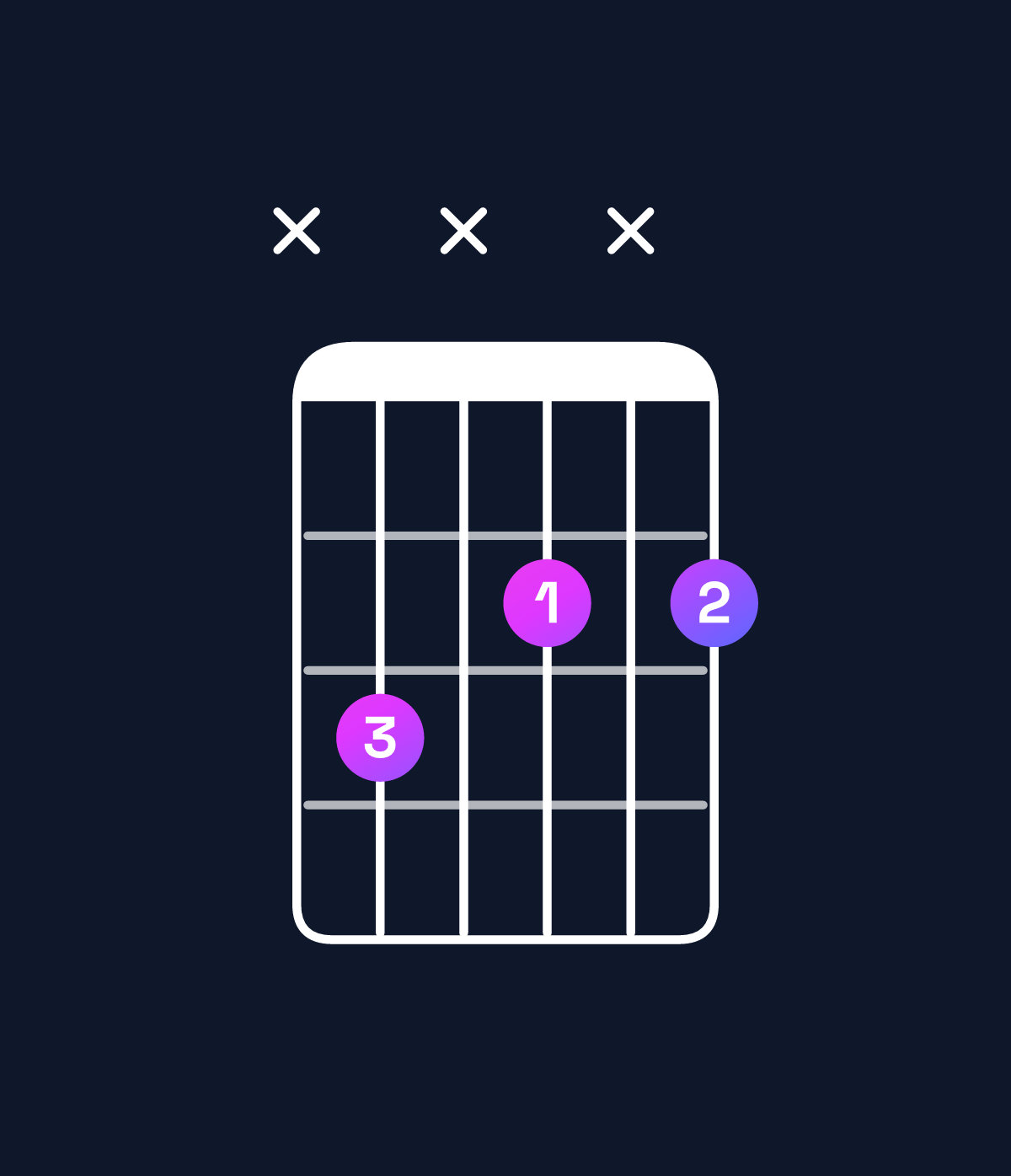 Chord chart for How to play F♯ diminished / C (2nd inversion) chord on guitar — Shape x3x2x2 | Guitar Wiz
