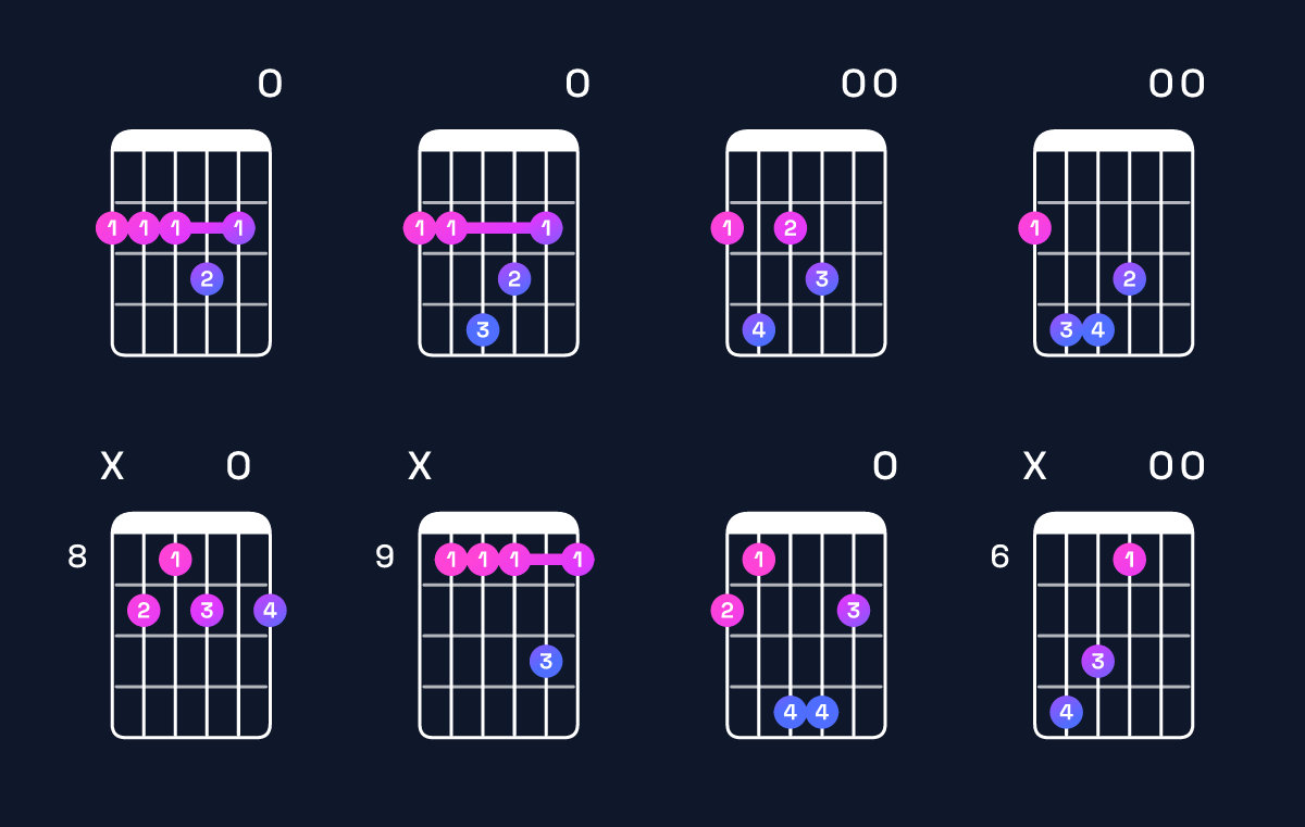 Chord chart for F♯ dominant 7th add 11 Guitar Chord: Notes, Intervals, Inversions & Shapes | Guitar Wiz