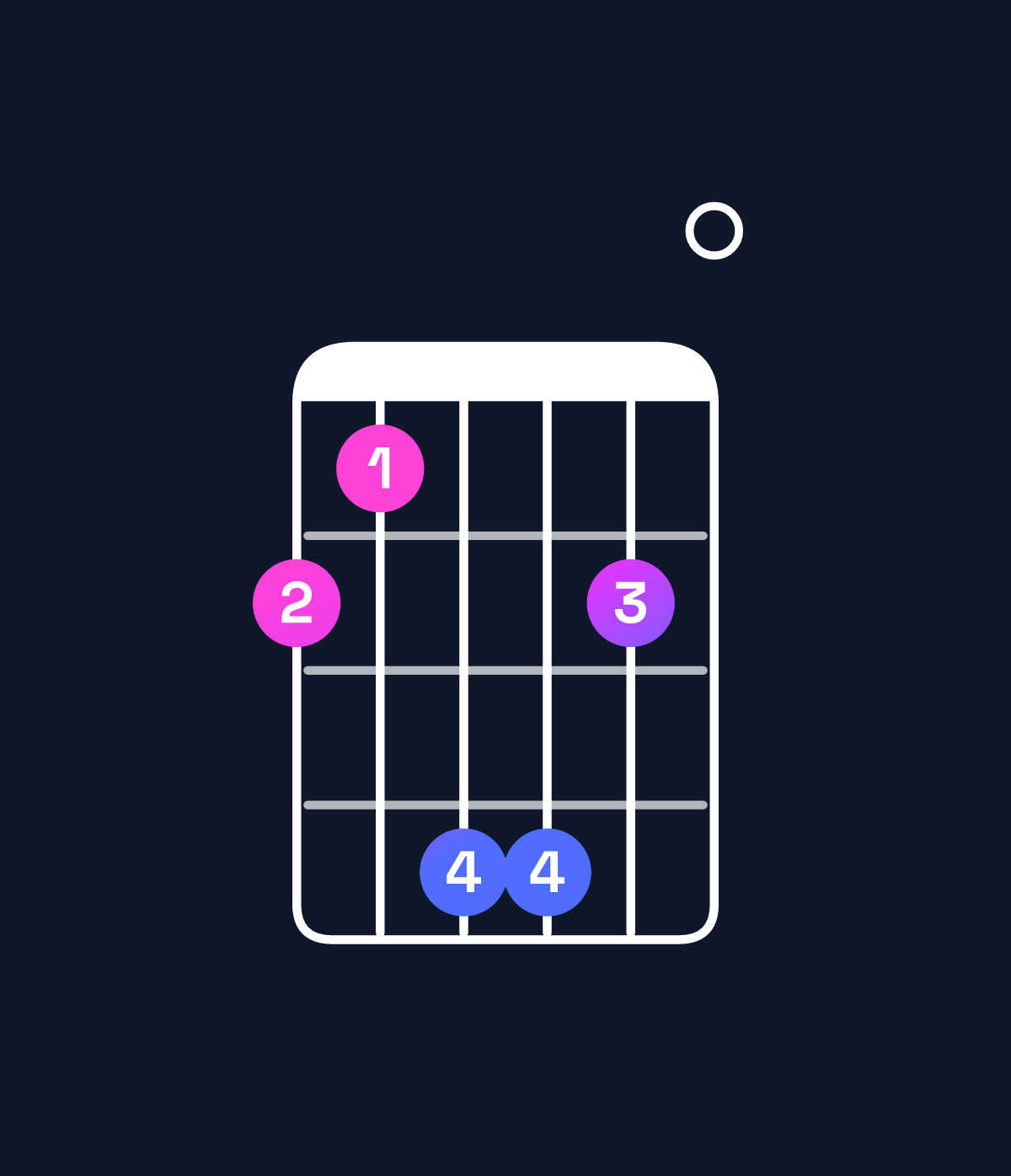 Chord chart for How to play F♯ dominant 7th add 11 chord on guitar — Shape 214420 | Guitar Wiz