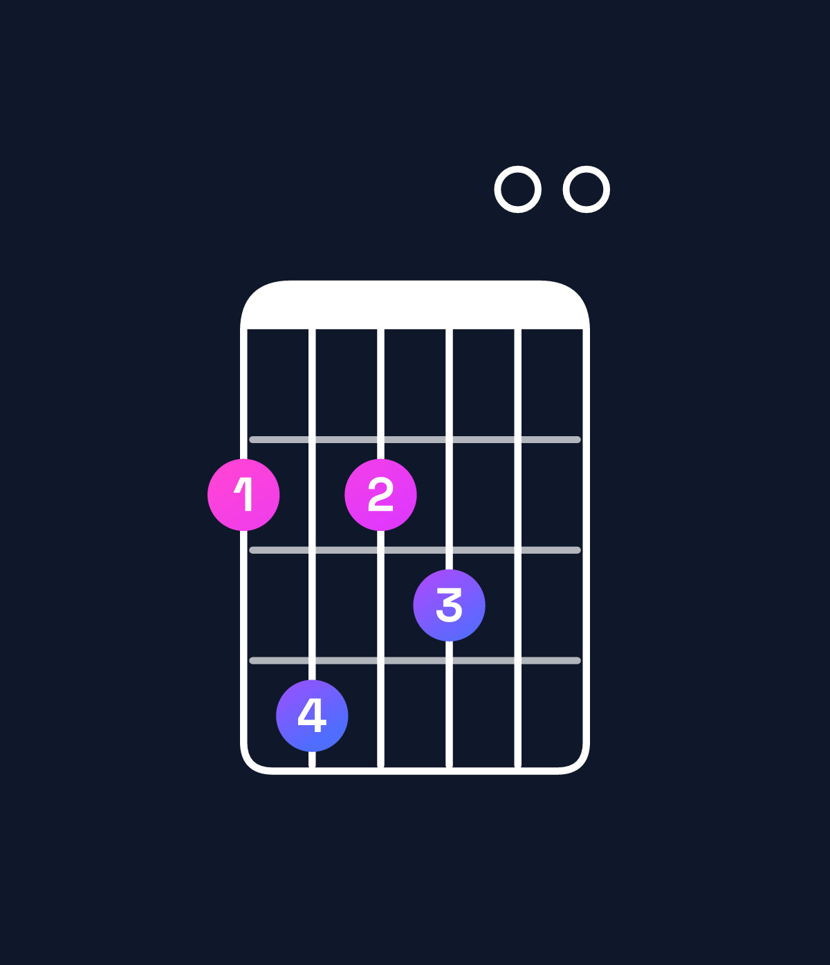 Chord chart for How to play F♯ dominant 7th add 11 chord on guitar — Shape 242300 | Guitar Wiz