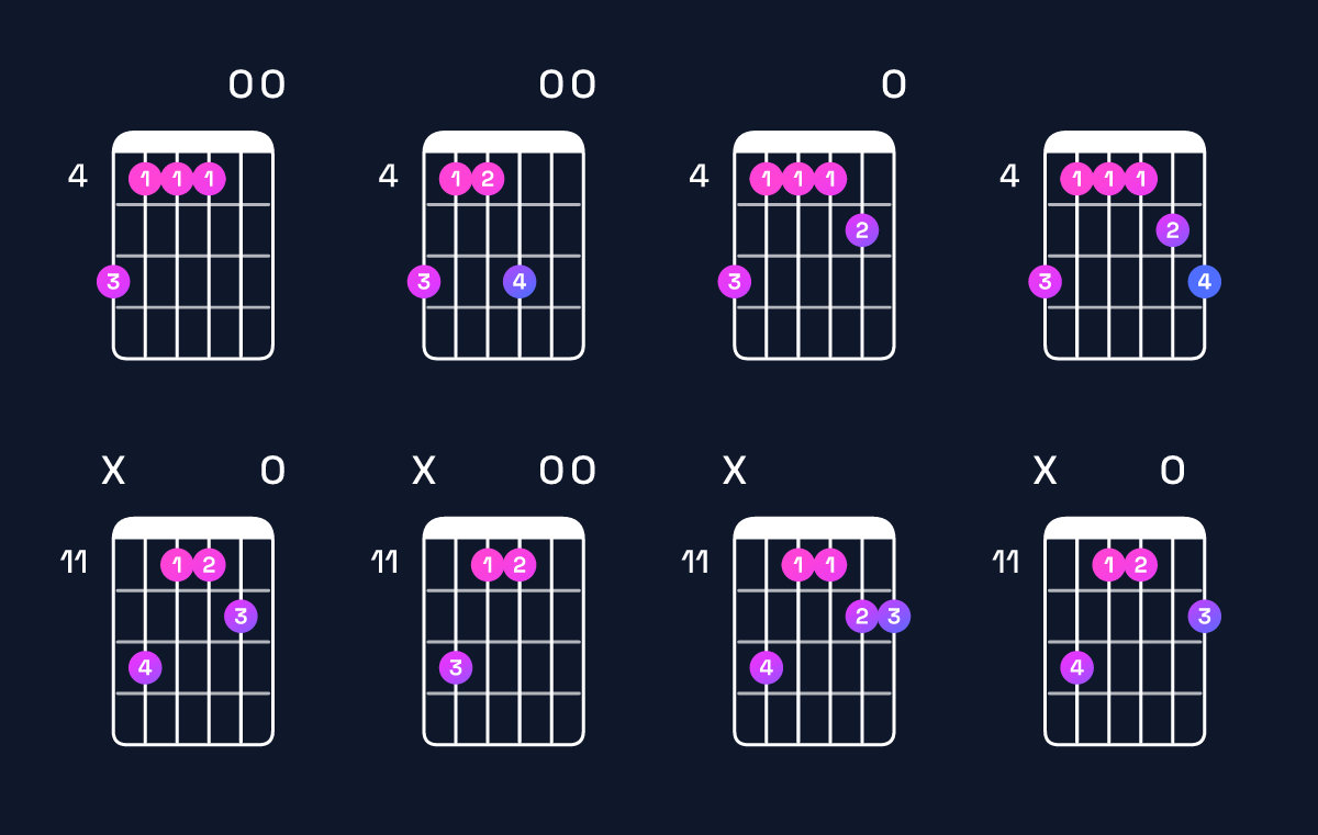 Chord chart for F♯ dominant 7th add 11 / A♯ (1st inversion) Guitar Chord: Notes, Shapes & Bass Note | Guitar Wiz