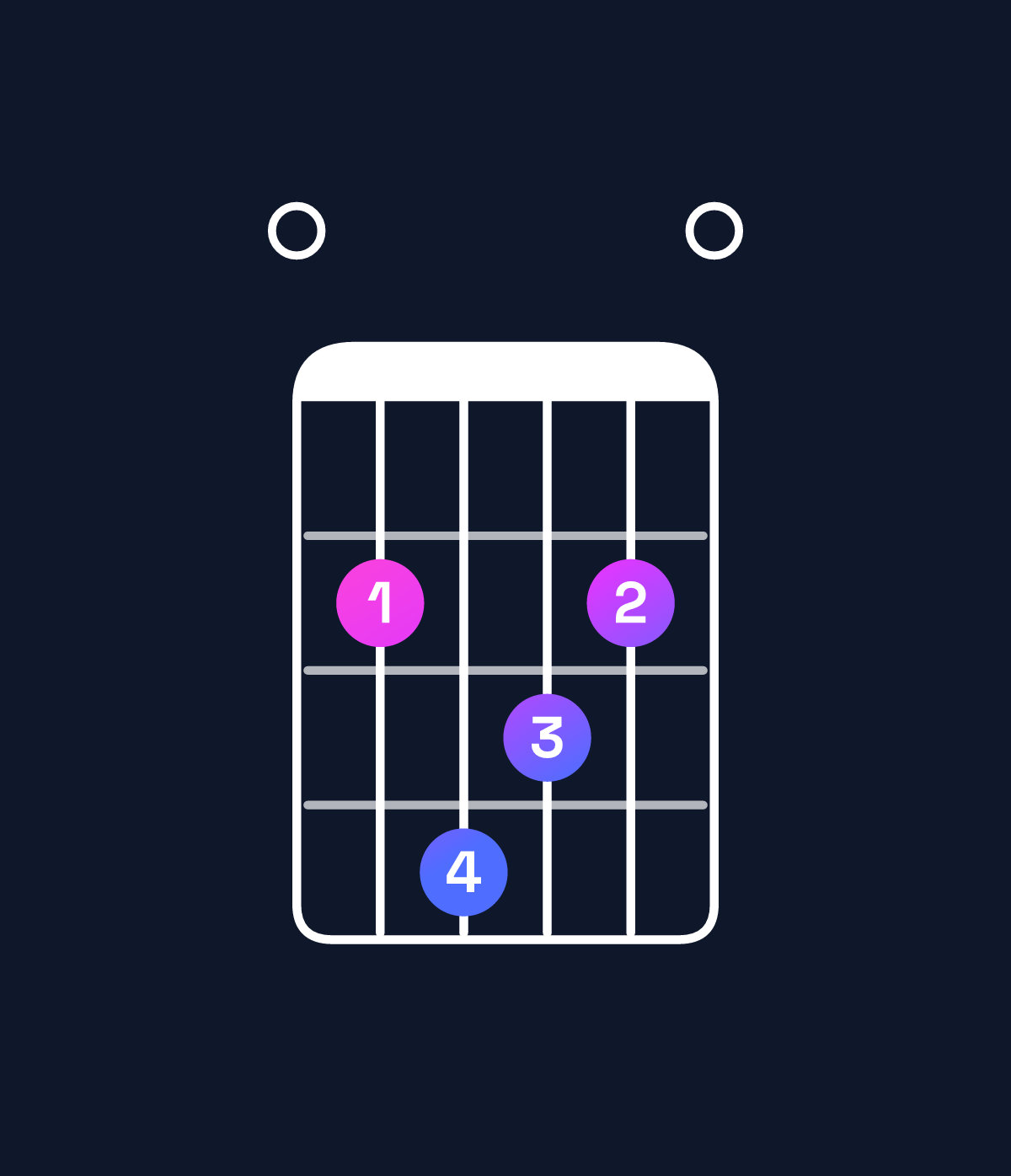 Chord chart for How to play F♯ dominant 7th add 11 / E (3rd inversion) chord on guitar — Shape 024320 | Guitar Wiz