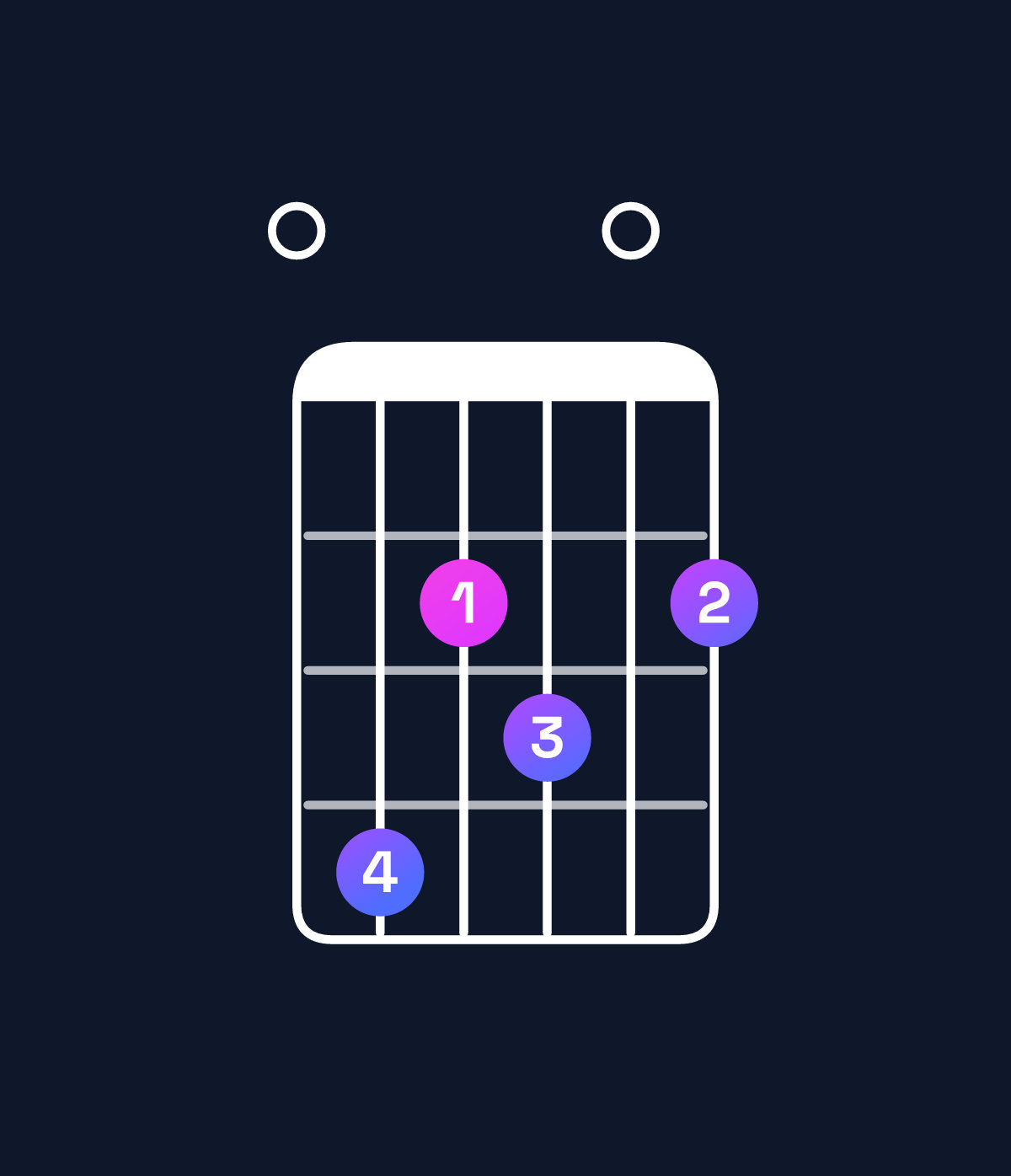 Chord chart for How to play F♯ dominant 7th add 11 / E (3rd inversion) chord on guitar — Shape 042302 | Guitar Wiz