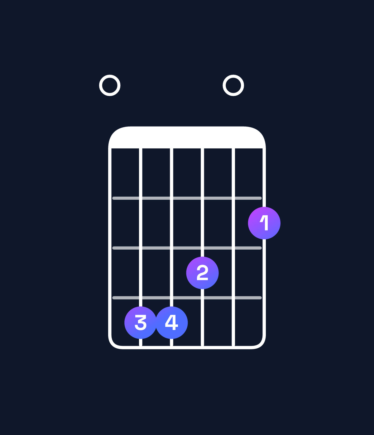 Chord chart for How to play F♯ dominant 7th add 11 / E (3rd inversion) chord on guitar — Shape 044302 | Guitar Wiz