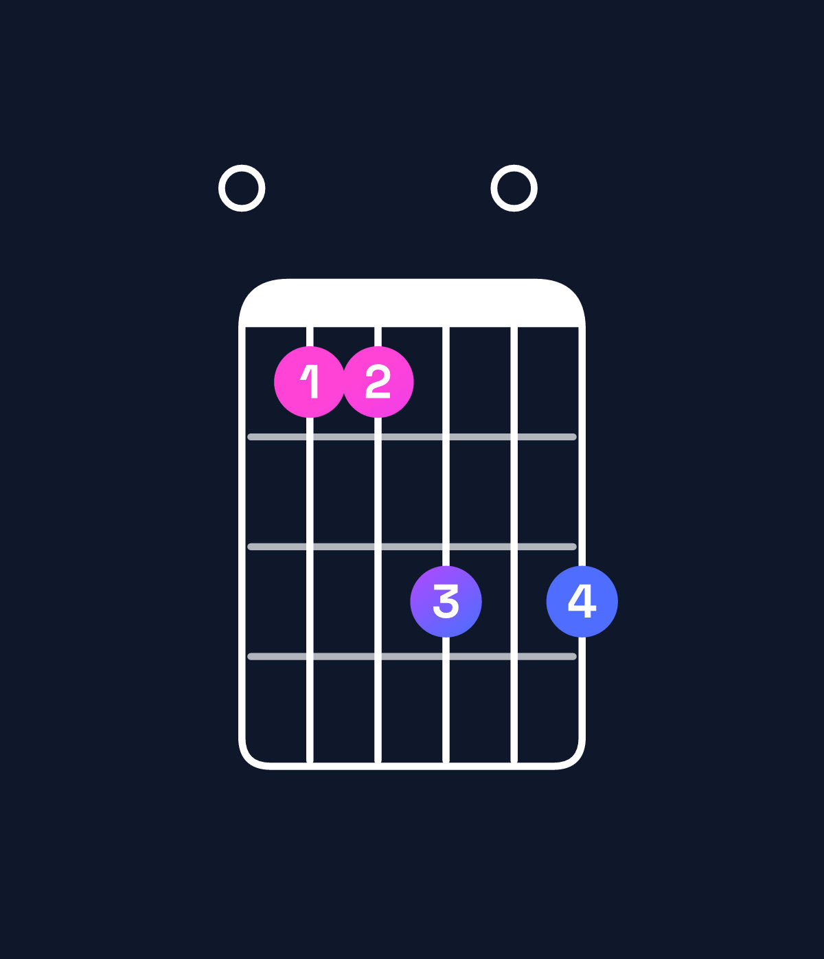 Chord chart for How to play F♯ dominant 7th add 11 / E (3rd inversion) chord on guitar — Shape 044606 | Guitar Wiz