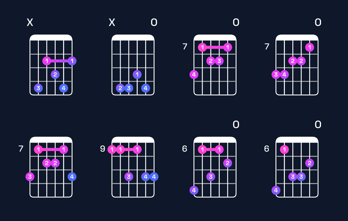 Chord chart for F♯ dominant 7th add 13 / C♯ (2nd inversion) Guitar Chord: Notes, Shapes & Bass Note | Guitar Wiz