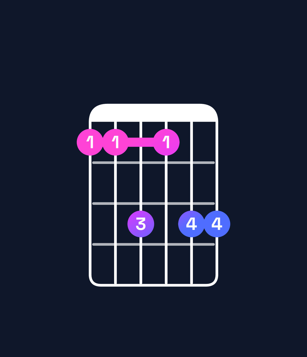 Chord chart for How to play F♯ dominant 7th add 13 / C♯ (2nd inversion) chord on guitar — Shape 99b9bb | Guitar Wiz