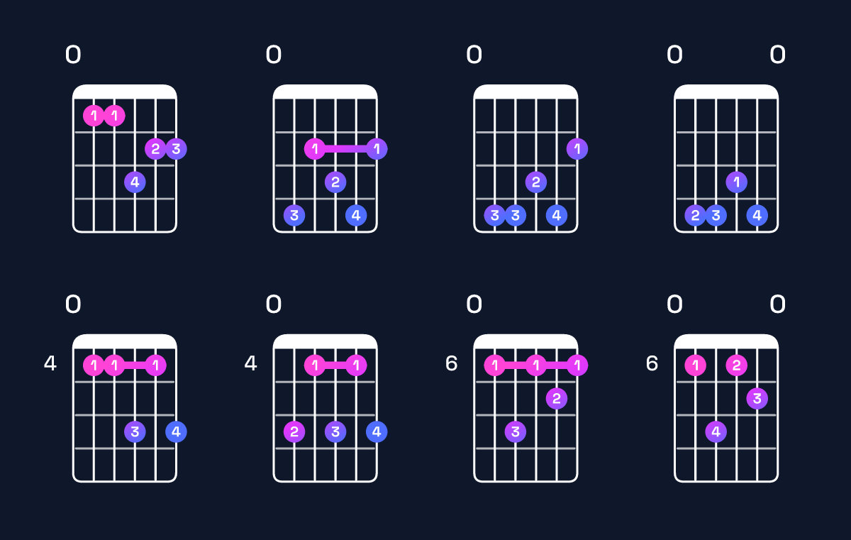 Chord chart for F♯ dominant 7th add 13 / E (3rd inversion) Guitar Chord: Notes, Shapes & Bass Note | Guitar Wiz