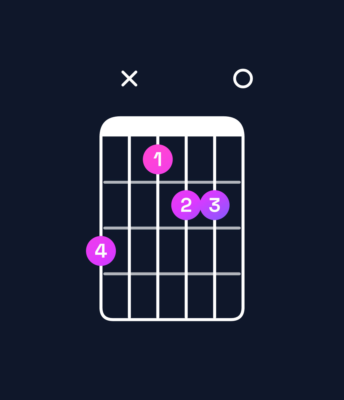 Chord chart for How to play F♯ dominant 7th flat 5 / A♯ (1st inversion) chord on guitar — Shape 6x4550 | Guitar Wiz