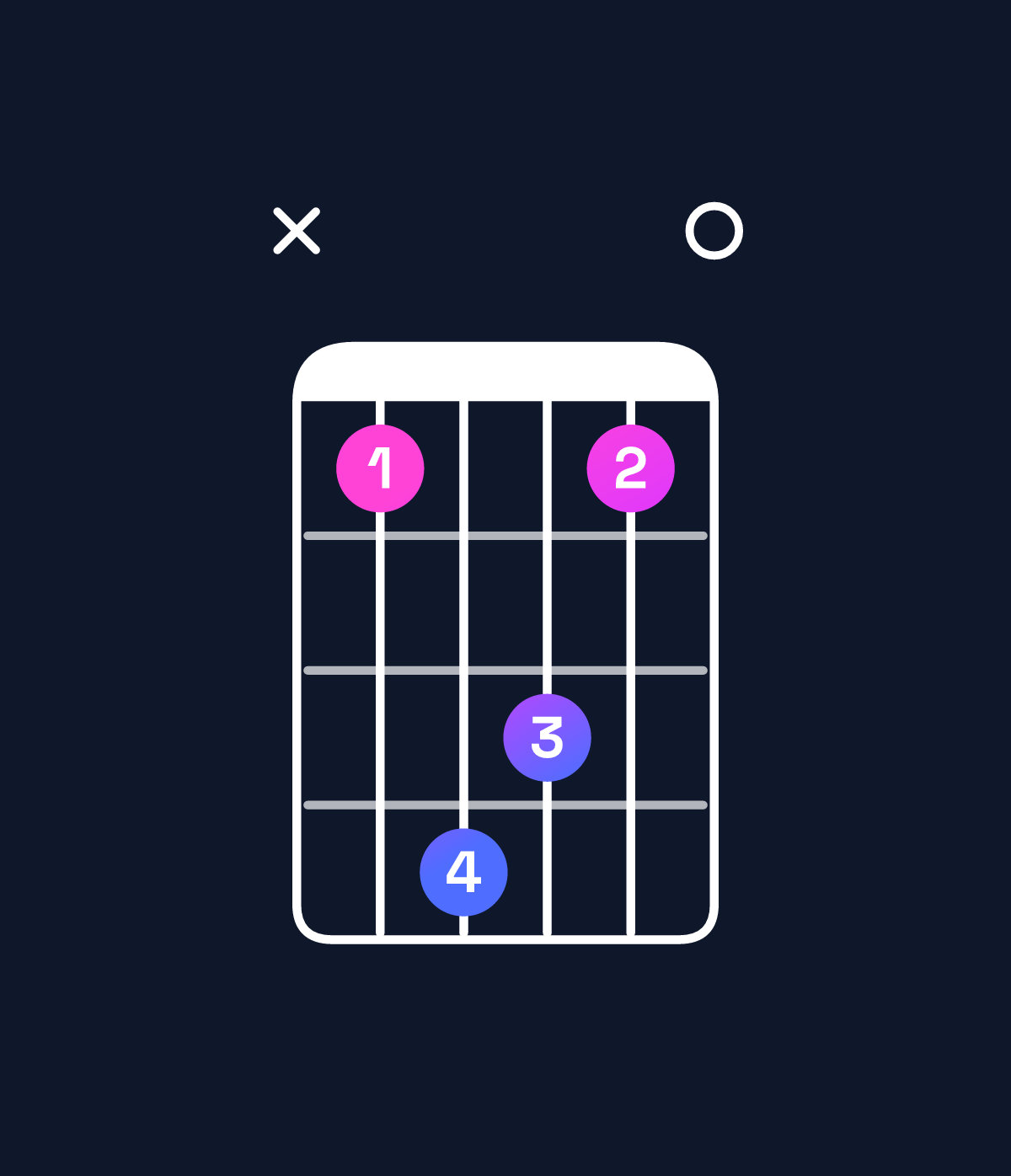 Chord chart for How to play F♯ dominant 7th flat 5 / A♯ (1st inversion) chord on guitar — Shape x14310 | Guitar Wiz
