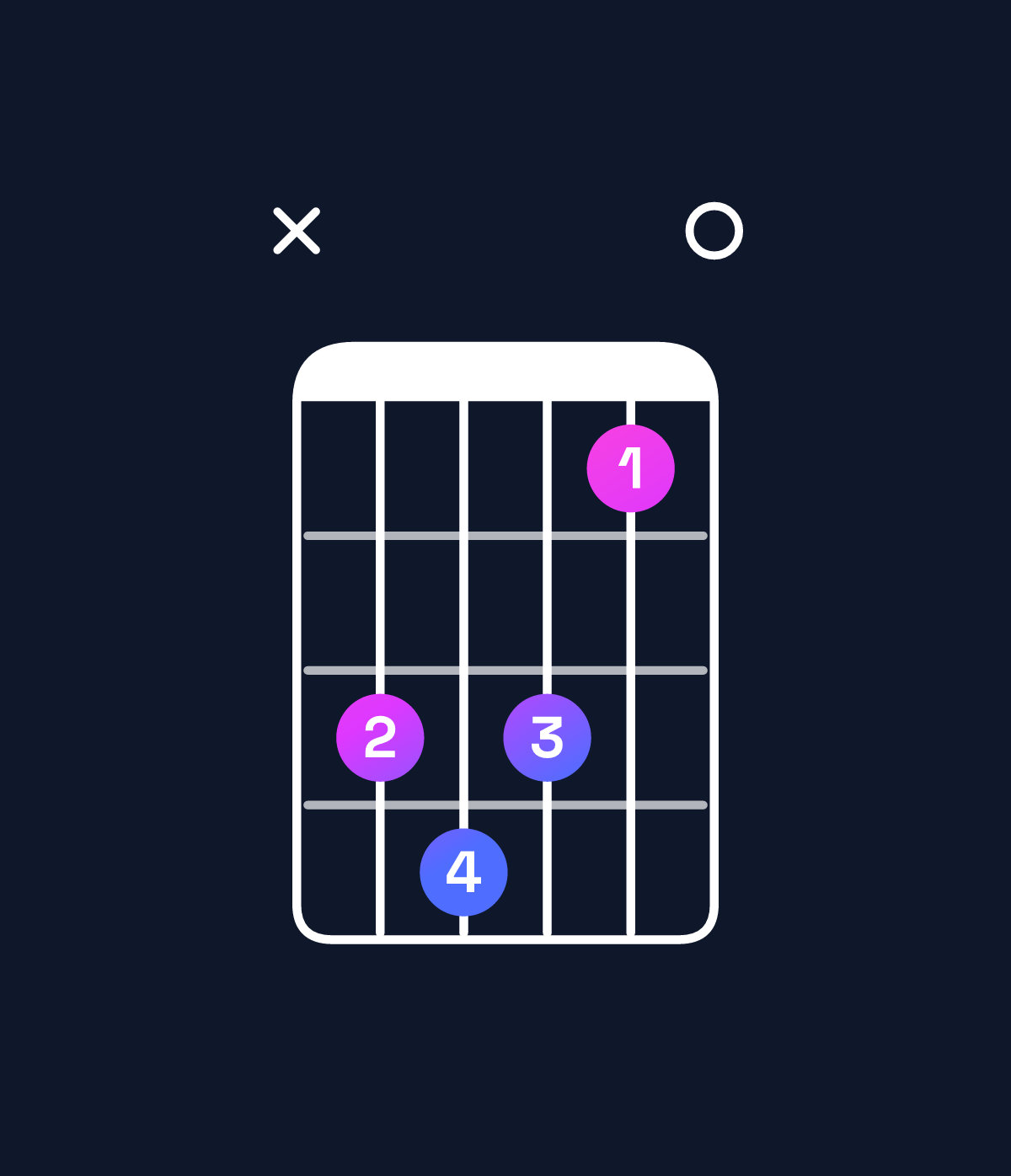 Chord chart for How to play F♯ dominant 7th flat 5 / C (2nd inversion) chord on guitar — Shape x34310 | Guitar Wiz