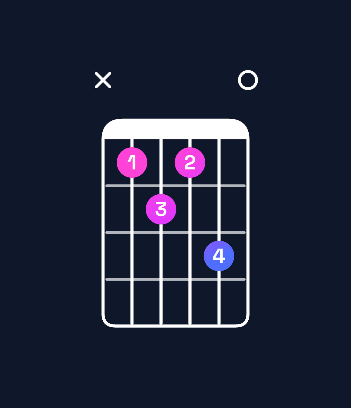 Chord chart for How to play F♯ dominant 7th flat 5 / C (2nd inversion) chord on guitar — Shape x34350 | Guitar Wiz